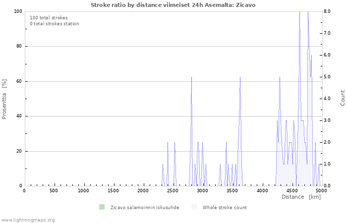 Graafit: Stroke ratio by distance