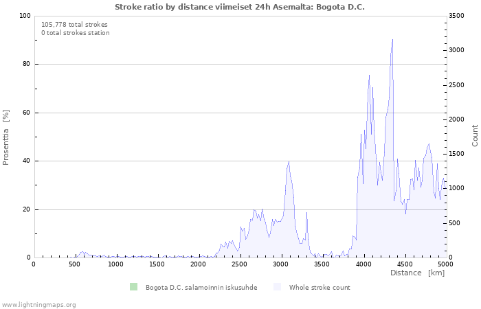 Graafit: Stroke ratio by distance