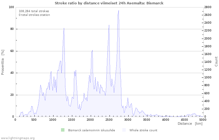 Graafit: Stroke ratio by distance