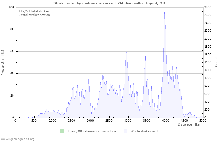 Graafit: Stroke ratio by distance