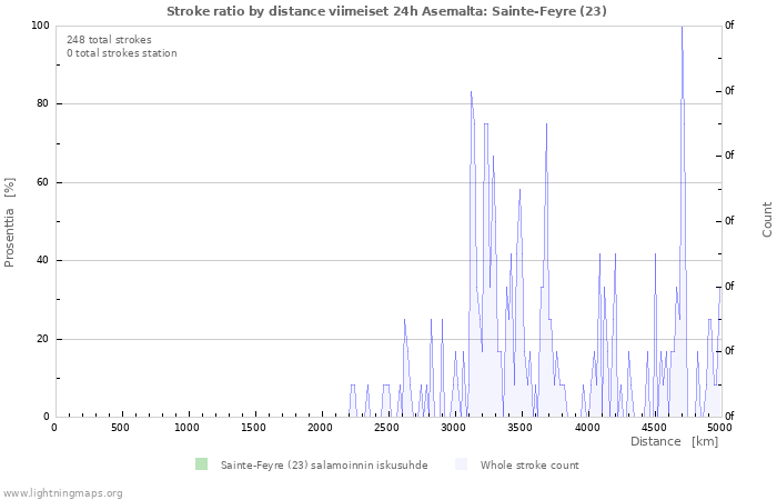 Graafit: Stroke ratio by distance