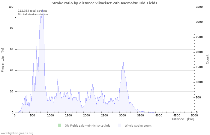 Graafit: Stroke ratio by distance