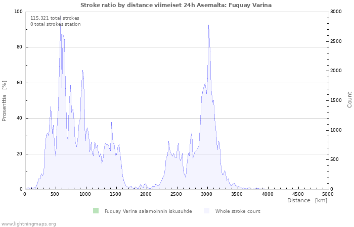 Graafit: Stroke ratio by distance