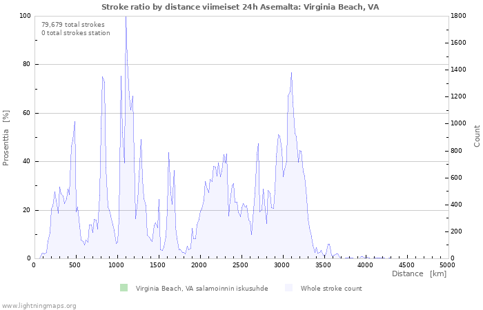 Graafit: Stroke ratio by distance