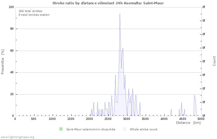 Graafit: Stroke ratio by distance