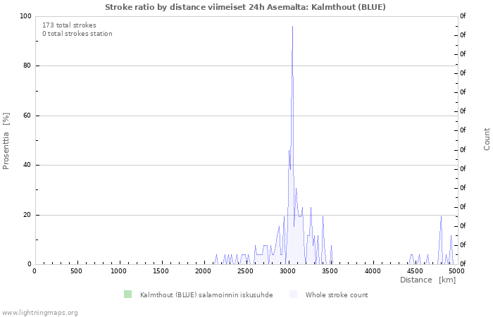 Graafit: Stroke ratio by distance