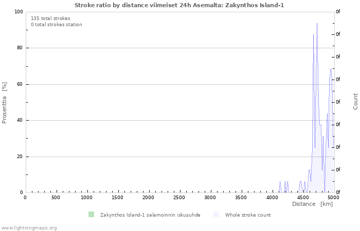 Graafit: Stroke ratio by distance