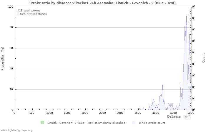 Graafit: Stroke ratio by distance