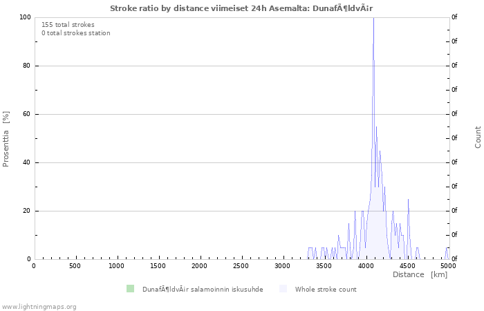 Graafit: Stroke ratio by distance