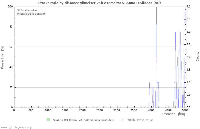 Graafit: Stroke ratio by distance