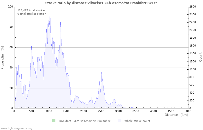 Graafit: Stroke ratio by distance