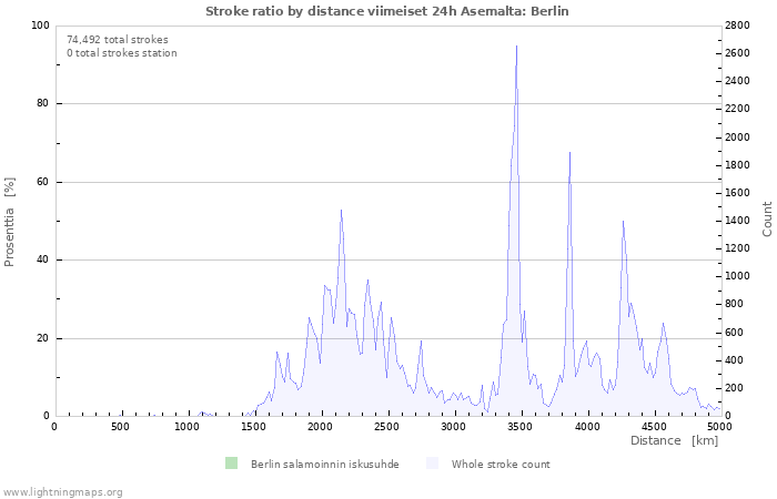 Graafit: Stroke ratio by distance