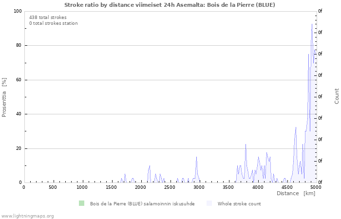 Graafit: Stroke ratio by distance