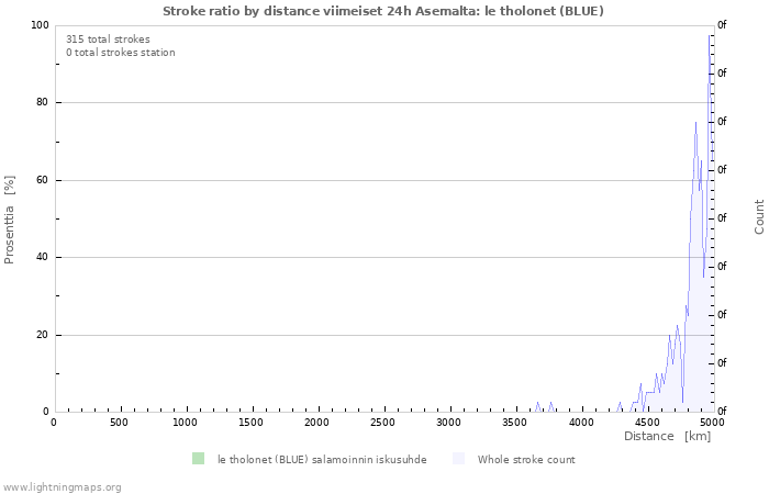 Graafit: Stroke ratio by distance