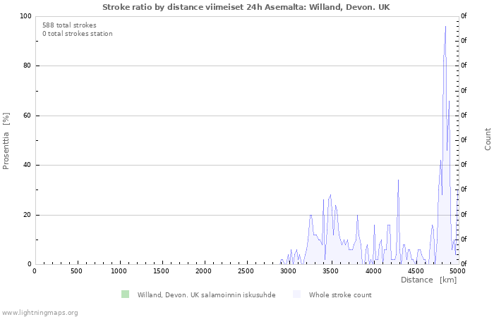 Graafit: Stroke ratio by distance