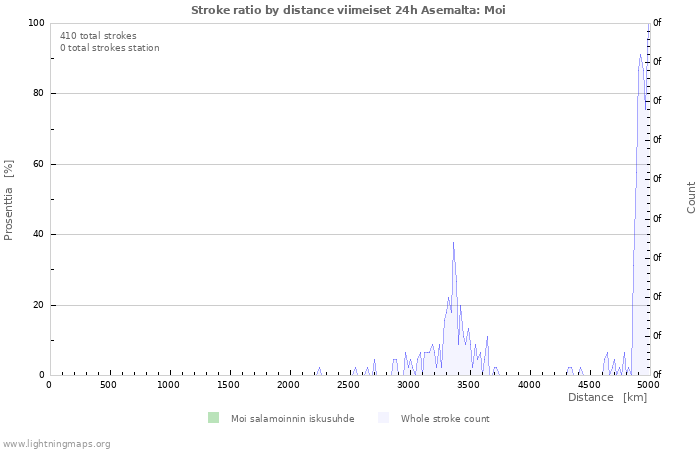 Graafit: Stroke ratio by distance