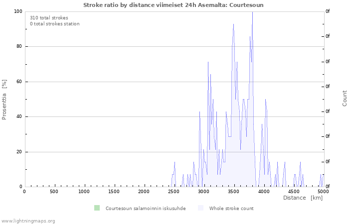 Graafit: Stroke ratio by distance