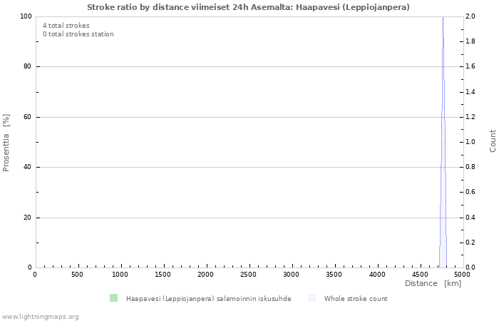 Graafit: Stroke ratio by distance