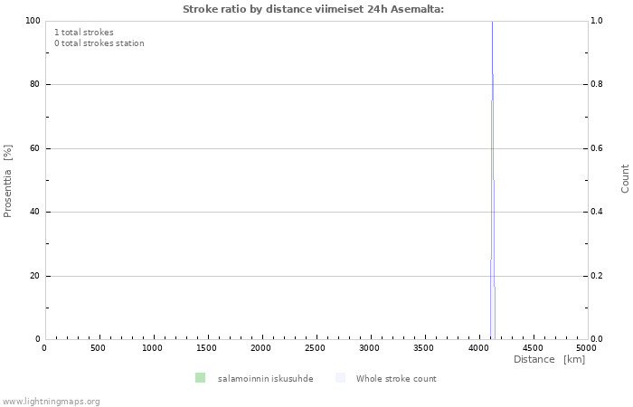 Graafit: Stroke ratio by distance