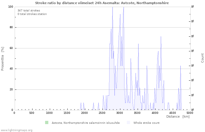 Graafit: Stroke ratio by distance