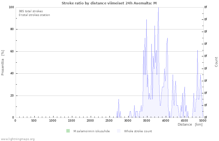 Graafit: Stroke ratio by distance