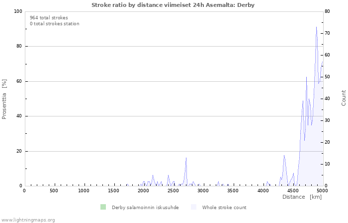 Graafit: Stroke ratio by distance