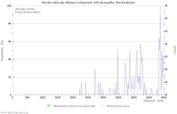 Graafit: Stroke ratio by distance