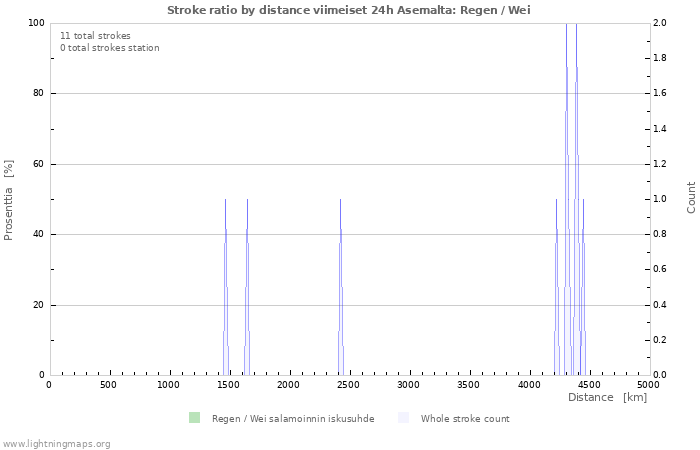 Graafit: Stroke ratio by distance