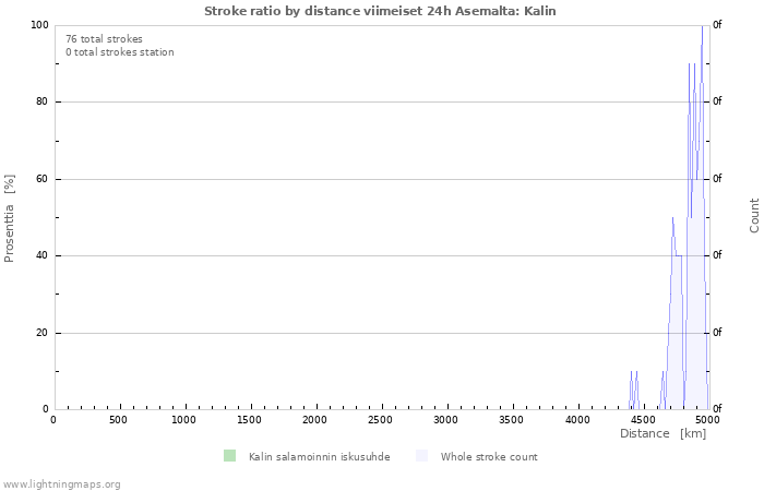 Graafit: Stroke ratio by distance