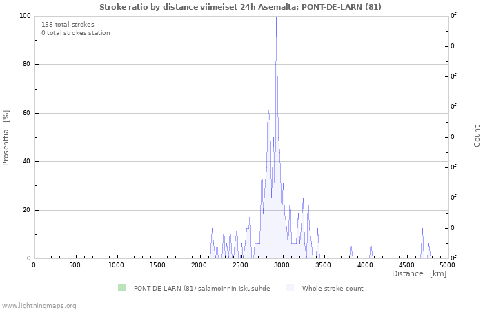 Graafit: Stroke ratio by distance