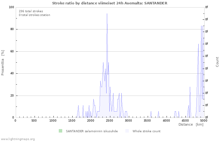 Graafit: Stroke ratio by distance