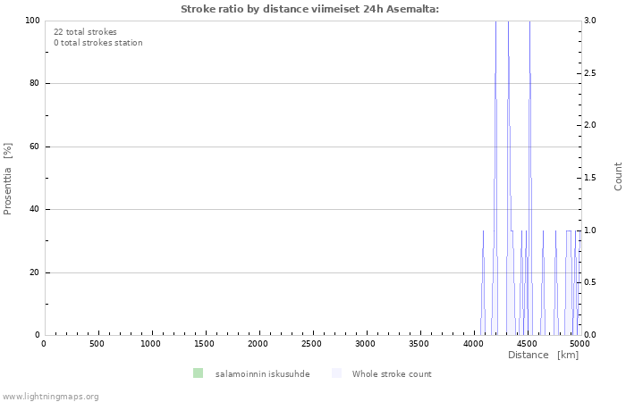 Graafit: Stroke ratio by distance