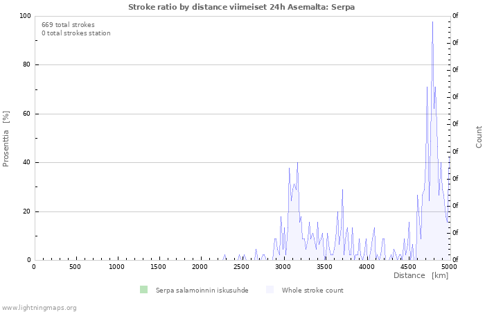 Graafit: Stroke ratio by distance