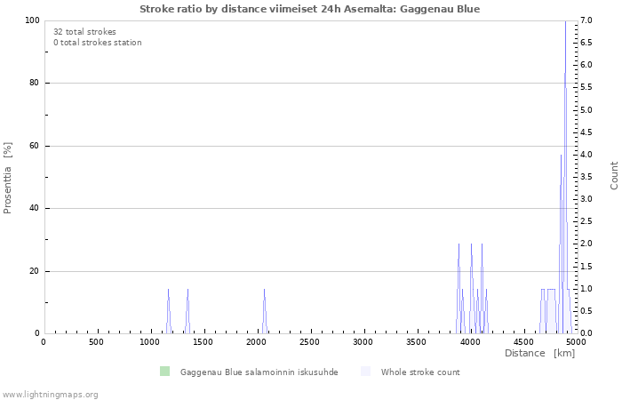 Graafit: Stroke ratio by distance