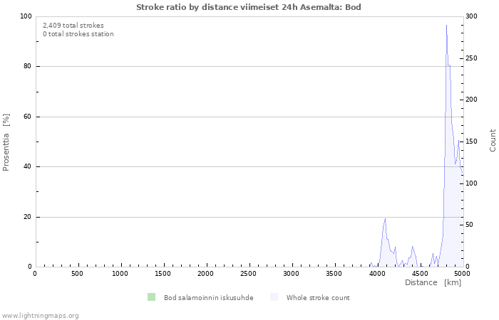 Graafit: Stroke ratio by distance