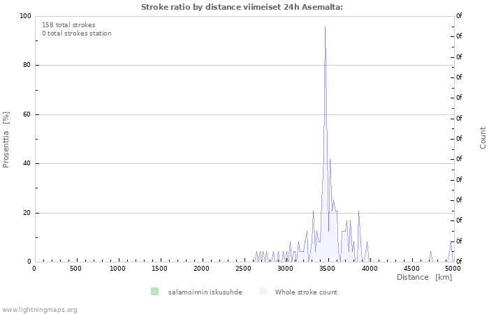 Graafit: Stroke ratio by distance