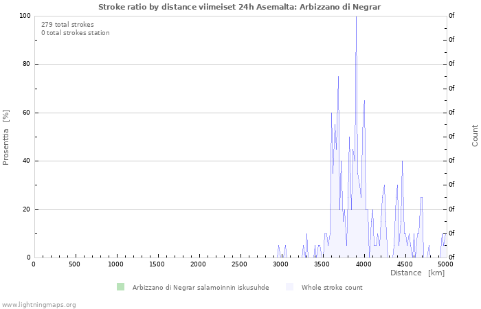 Graafit: Stroke ratio by distance