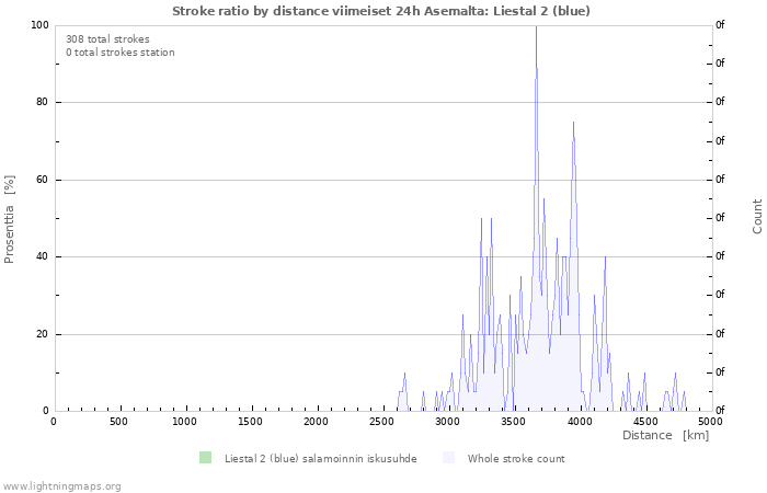 Graafit: Stroke ratio by distance