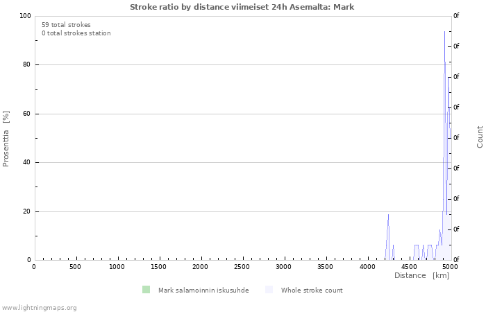 Graafit: Stroke ratio by distance