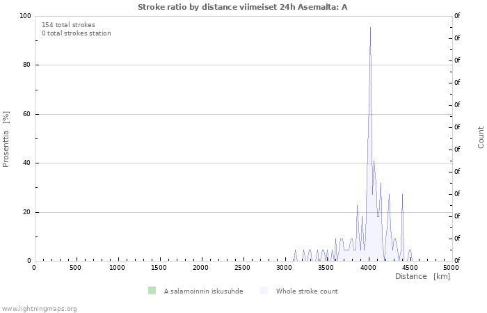 Graafit: Stroke ratio by distance