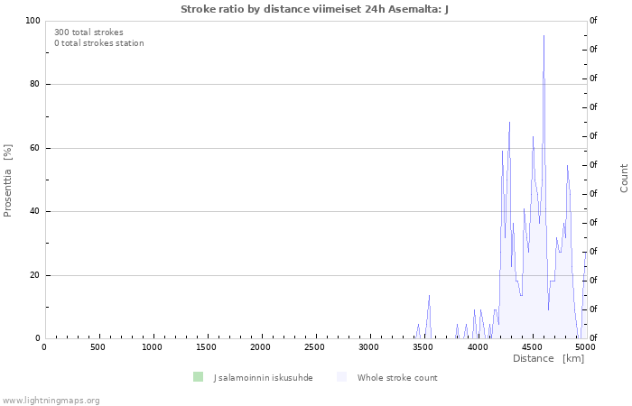 Graafit: Stroke ratio by distance