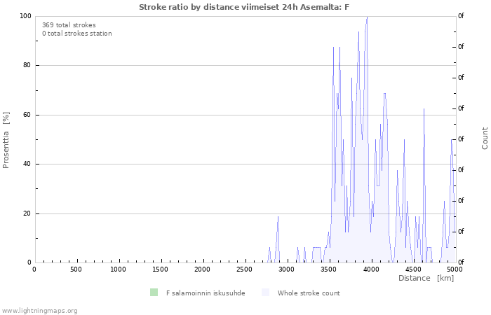 Graafit: Stroke ratio by distance