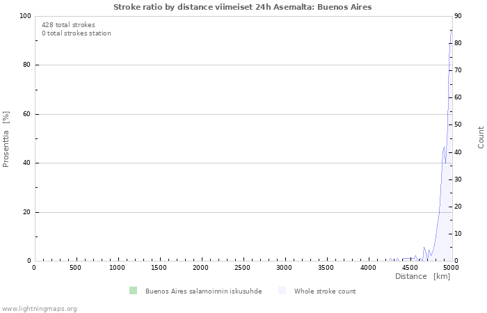 Graafit: Stroke ratio by distance