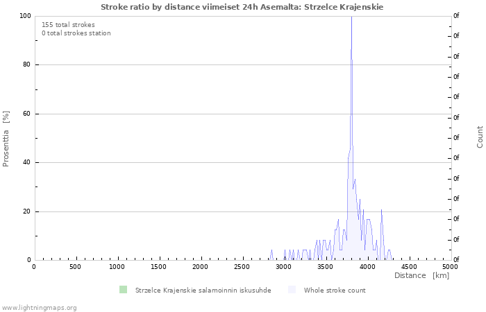 Graafit: Stroke ratio by distance