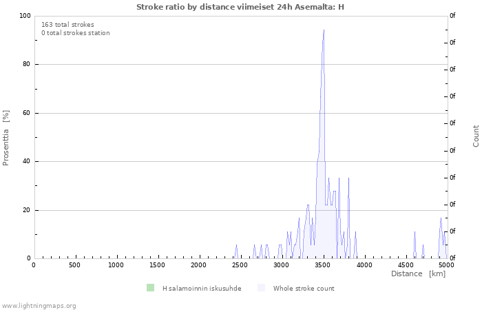 Graafit: Stroke ratio by distance