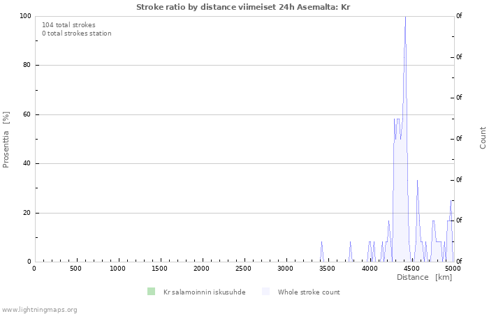 Graafit: Stroke ratio by distance