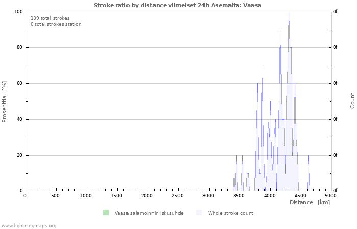 Graafit: Stroke ratio by distance