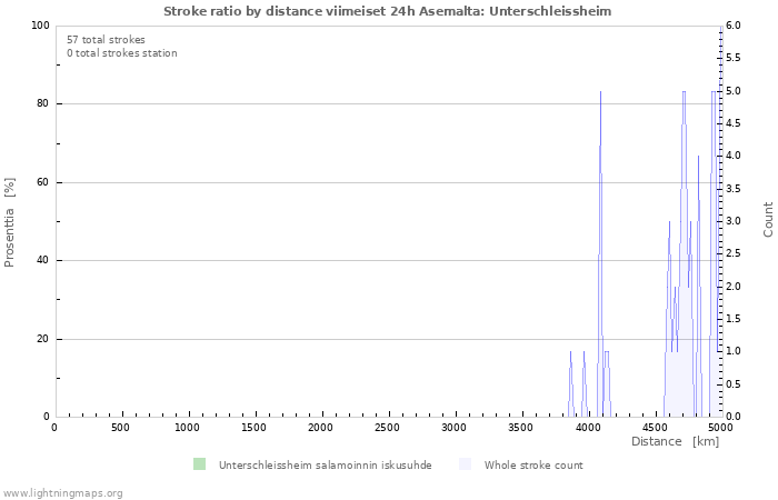 Graafit: Stroke ratio by distance