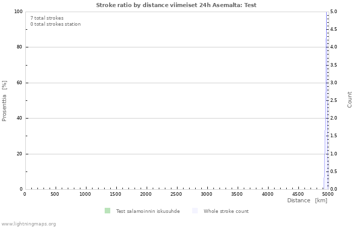 Graafit: Stroke ratio by distance