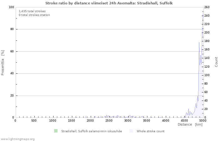 Graafit: Stroke ratio by distance